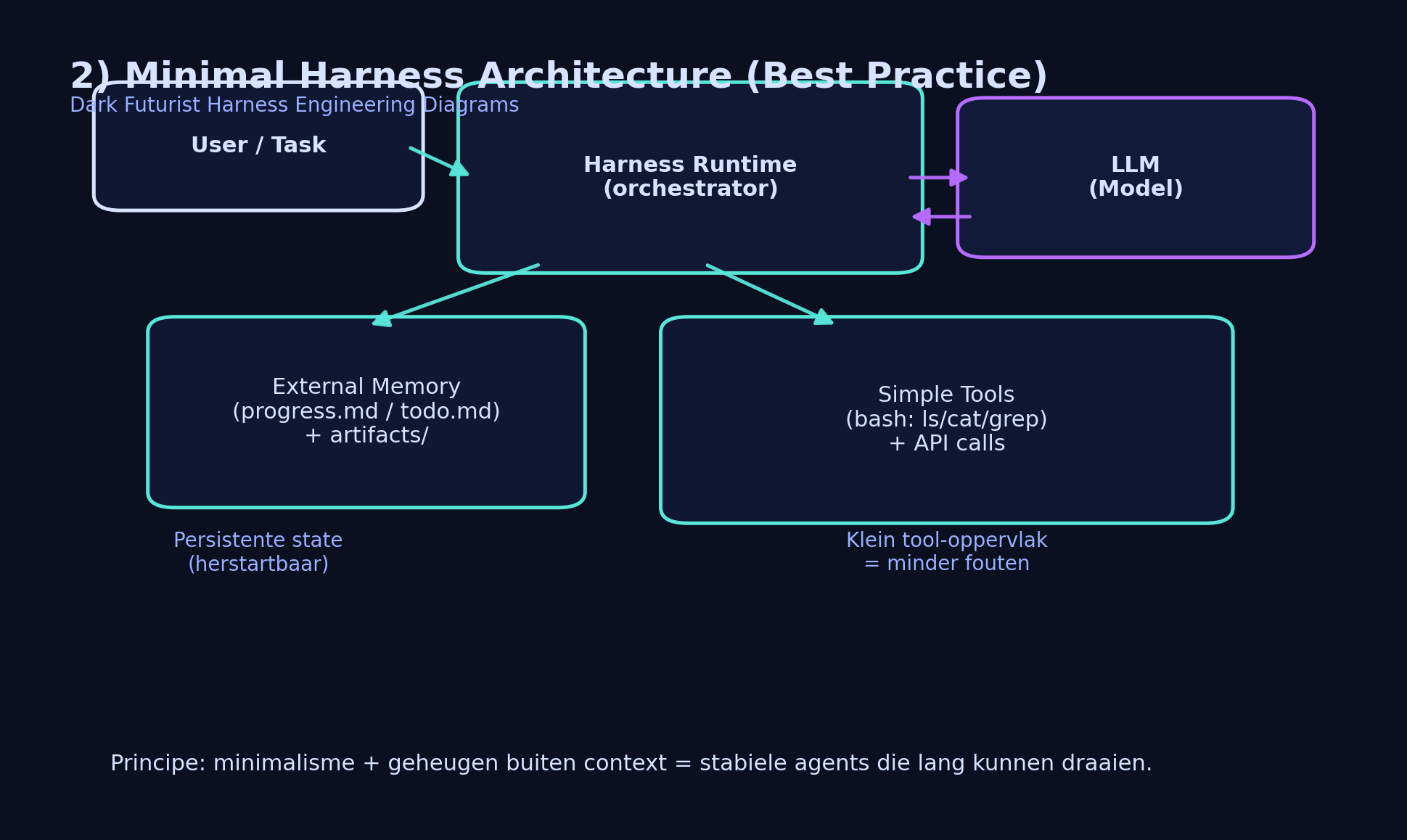 Minimal harness architecture diagram