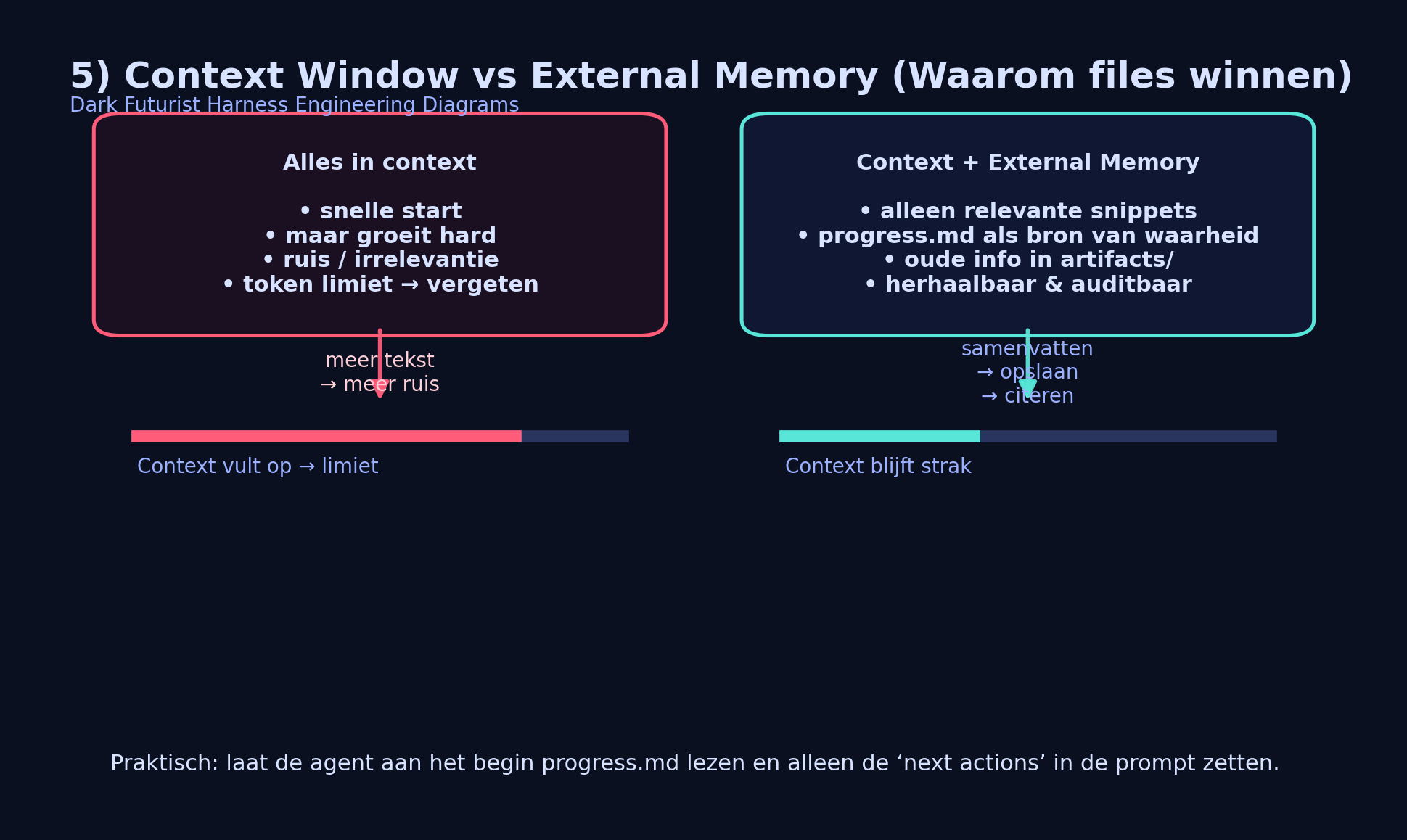 Context vs external memory diagram