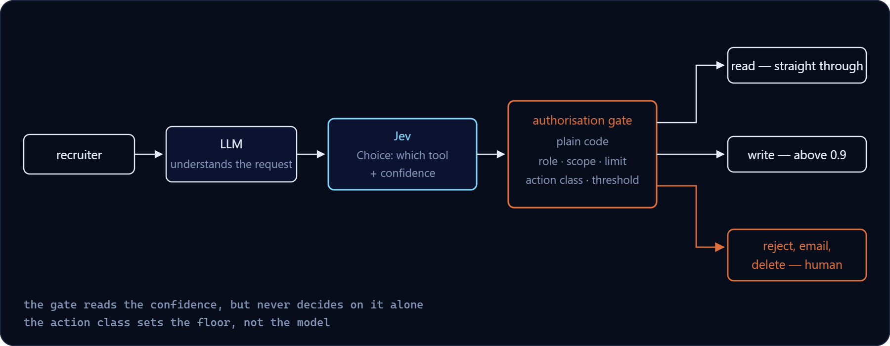 Agent architecture: recruiter to LLM to Jev, then an authorisation gate in ordinary code that decides per action class what is allowed — read straight through, write above 0.9, and reject, email or delete only after human confirmation.