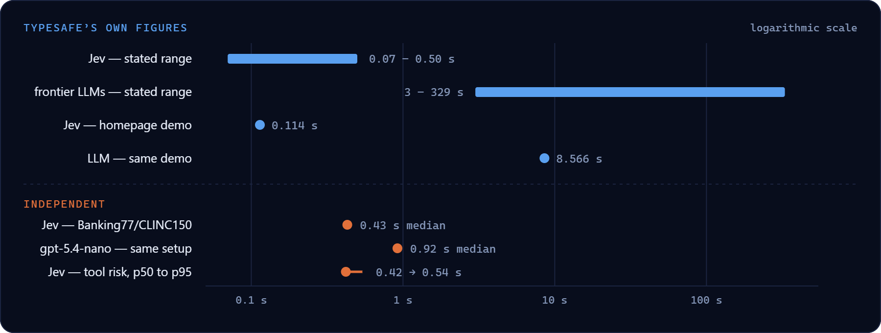 Logarithmic timeline of response times: TypeSafe states 0.07 to 0.5 seconds for Jev and 3 to 329 seconds for frontier models; independent measurements put Jev around 0.42 to 0.43 seconds and a nano-class LLM at 0.92 seconds.