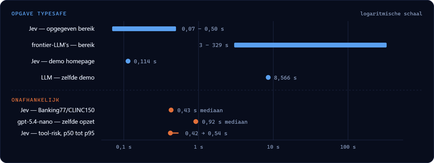 Logaritmische tijdlijn van reactietijden: TypeSafe geeft 0,07 tot 0,5 seconde op voor Jev en 3 tot 329 seconden voor frontier-modellen; onafhankelijke metingen zetten Jev rond 0,42 tot 0,43 seconde en een nano-klasse LLM op 0,92 seconde.