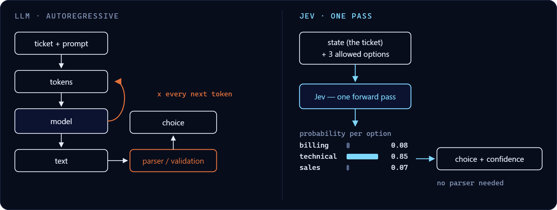 Left: an LLM loops through the model for every token and produces text that still has to be parsed. Right: Jev does one pass and returns a probability distribution over the supplied options.