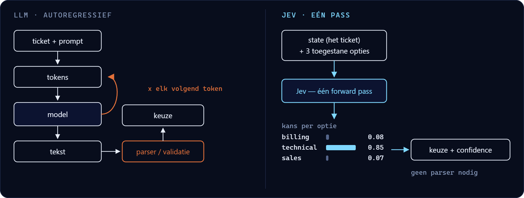 Links: een LLM loopt per token opnieuw door het model en levert tekst die geparseerd moet worden. Rechts: Jev doet één pass en levert direct een kansverdeling over de opgegeven opties.