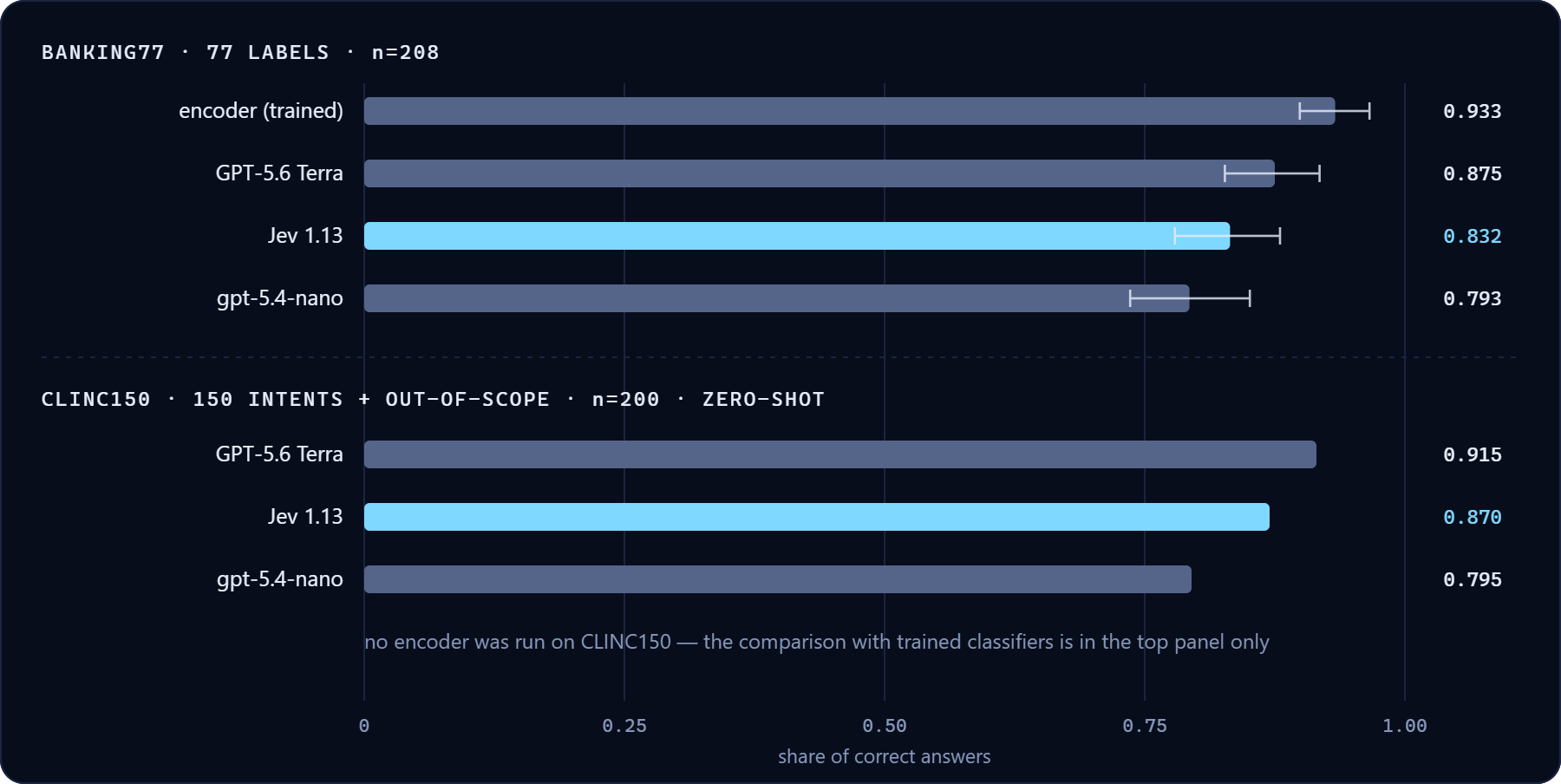 Bar chart: on Banking77 a trained encoder reaches 0.933, GPT-5.6 Terra 0.875, Jev 0.832 and gpt-5.4-nano 0.793; on CLINC150 GPT-5.6 Terra reaches 0.915, Jev 0.870 and gpt-5.4-nano 0.795.