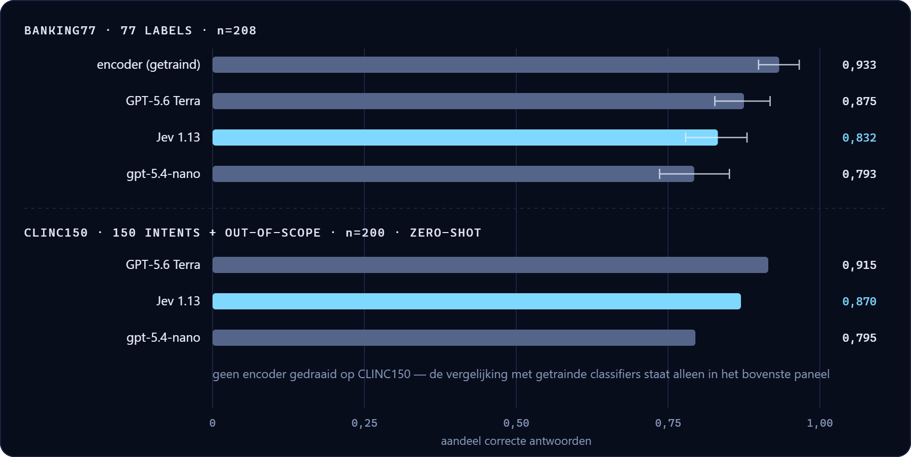 Staafdiagram: op Banking77 haalt een getrainde encoder 0,933, GPT-5.6 Terra 0,875, Jev 0,832 en gpt-5.4-nano 0,793; op CLINC150 haalt GPT-5.6 Terra 0,915, Jev 0,870 en gpt-5.4-nano 0,795.