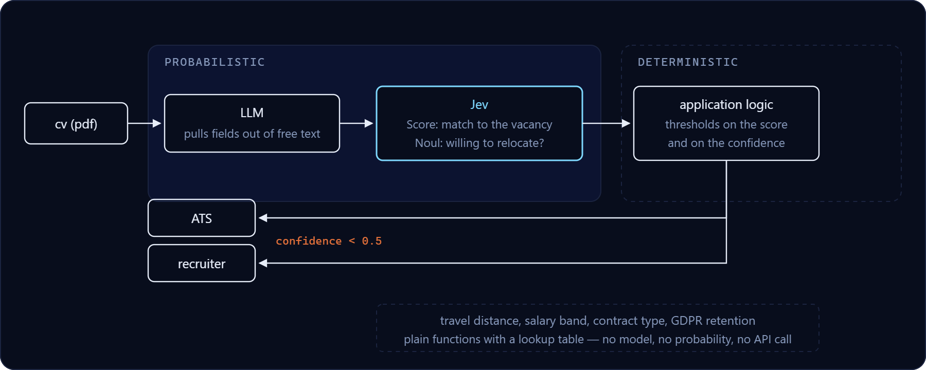 Pipeline: CV to an LLM that extracts fields, to Jev that judges with Score and Noul, to application logic with thresholds, and on to the ATS or a recruiter. Travel distance, salary band and retention live in ordinary code.