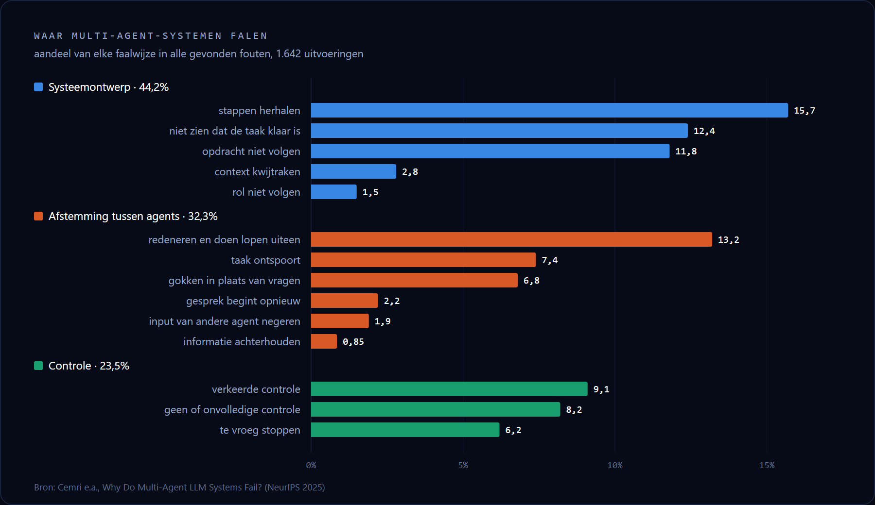 Staafdiagram van de veertien faalwijzen uit het MAST-onderzoek, in drie groepen. Systeemontwerp 44,2 procent: stappen herhalen 15,7, niet zien dat de taak klaar is 12,4, opdracht niet volgen 11,8, context kwijtraken 2,8, rol niet volgen 1,5. Afstemming tussen agents 32,3 procent: redeneren en doen lopen uiteen 13,2, taak ontspoort 7,4, gokken in plaats van vragen 6,8, gesprek begint opnieuw 2,2, input van andere agent negeren 1,9, informatie achterhouden 0,85. Controle 23,5 procent: verkeerde controle 9,1, geen of onvolledige controle 8,2, te vroeg stoppen 6,2.