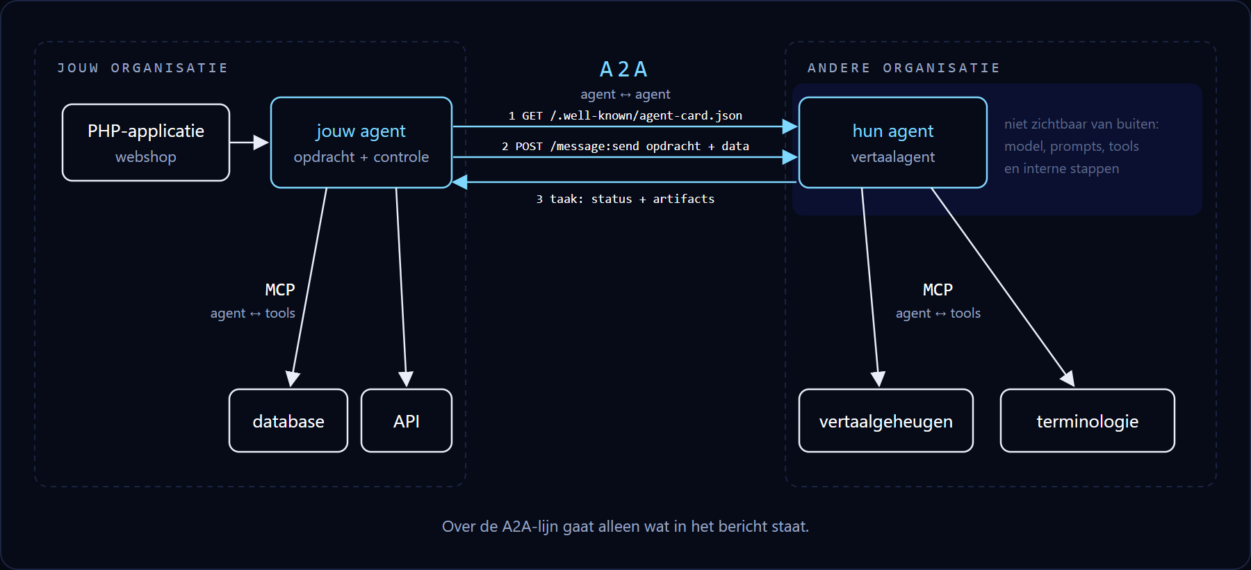 Twee organisaties naast elkaar. Links jouw organisatie: een PHP-applicatie met een eigen agent die via MCP een database en een API gebruikt. Rechts een andere organisatie met een agent die via MCP zijn eigen tools gebruikt. Tussen de twee agents loopt A2A: eerst de Agent Card ophalen, dan een taak sturen en een status met resultaat terugkrijgen. Wat de agent rechts intern doet, is van links niet te zien.