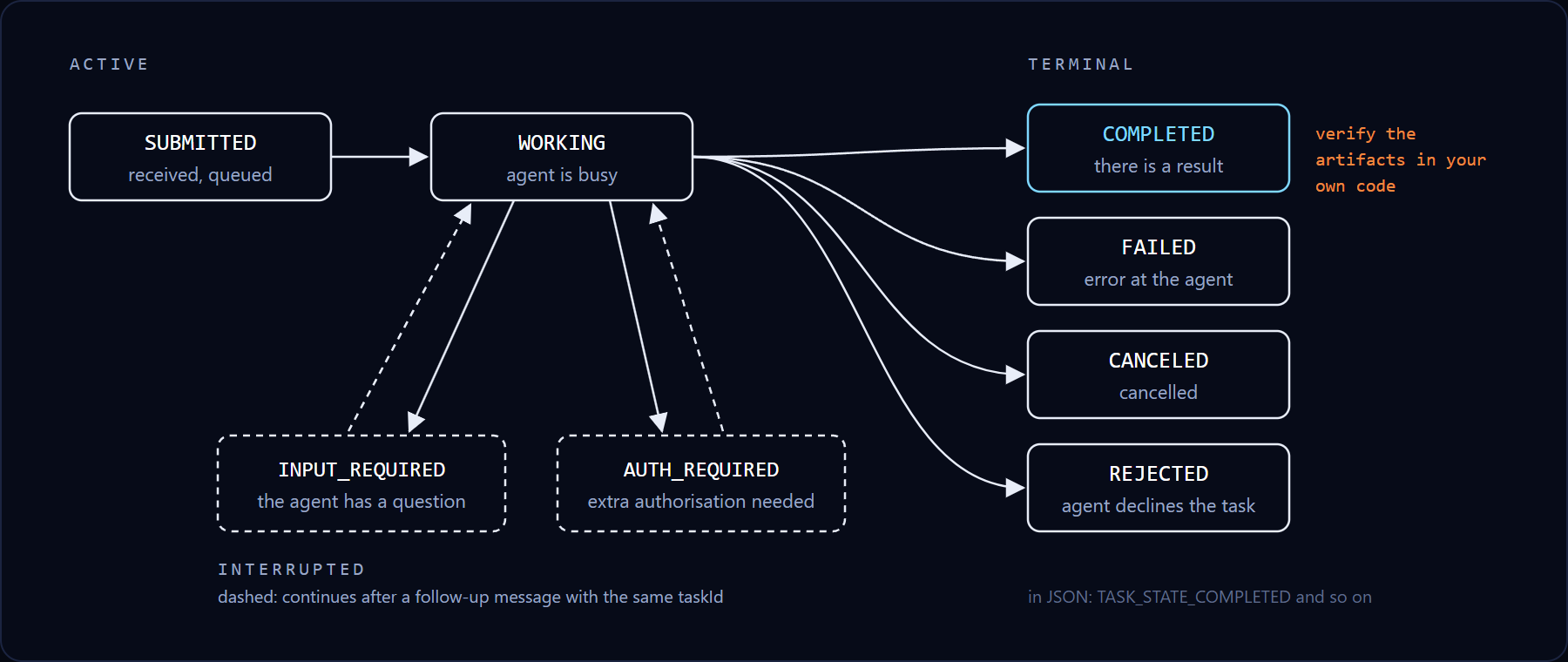 Lifecycle of an A2A task. From SUBMITTED to WORKING. From WORKING the task can be interrupted in INPUT_REQUIRED (the agent has a question) or AUTH_REQUIRED (extra authorisation needed) and then continue after a follow-up message. Terminal states: COMPLETED, FAILED, CANCELED and REJECTED. COMPLETED carries the note: verify the result in your own code.