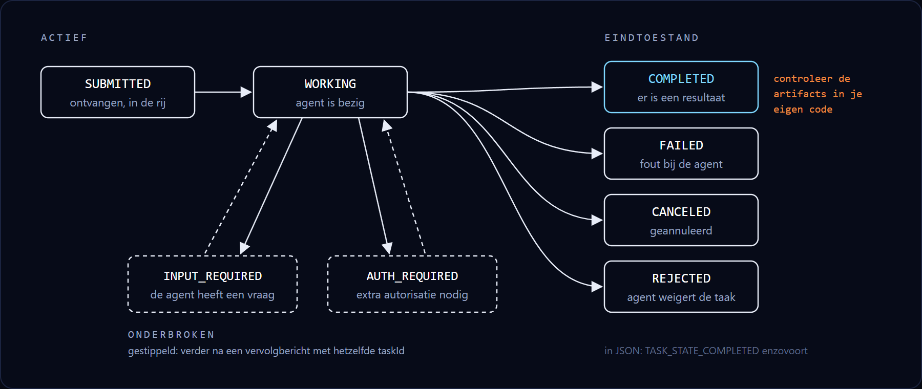 Levenscyclus van een A2A-taak. Van SUBMITTED naar WORKING. Vanuit WORKING kan de taak onderbroken worden in INPUT_REQUIRED (de agent heeft een vraag) of AUTH_REQUIRED (extra autorisatie nodig) en daarna met een vervolgbericht weer doorgaan. Eindtoestanden: COMPLETED, FAILED, CANCELED en REJECTED. Bij COMPLETED staat de aantekening: controleer het resultaat in je eigen code.