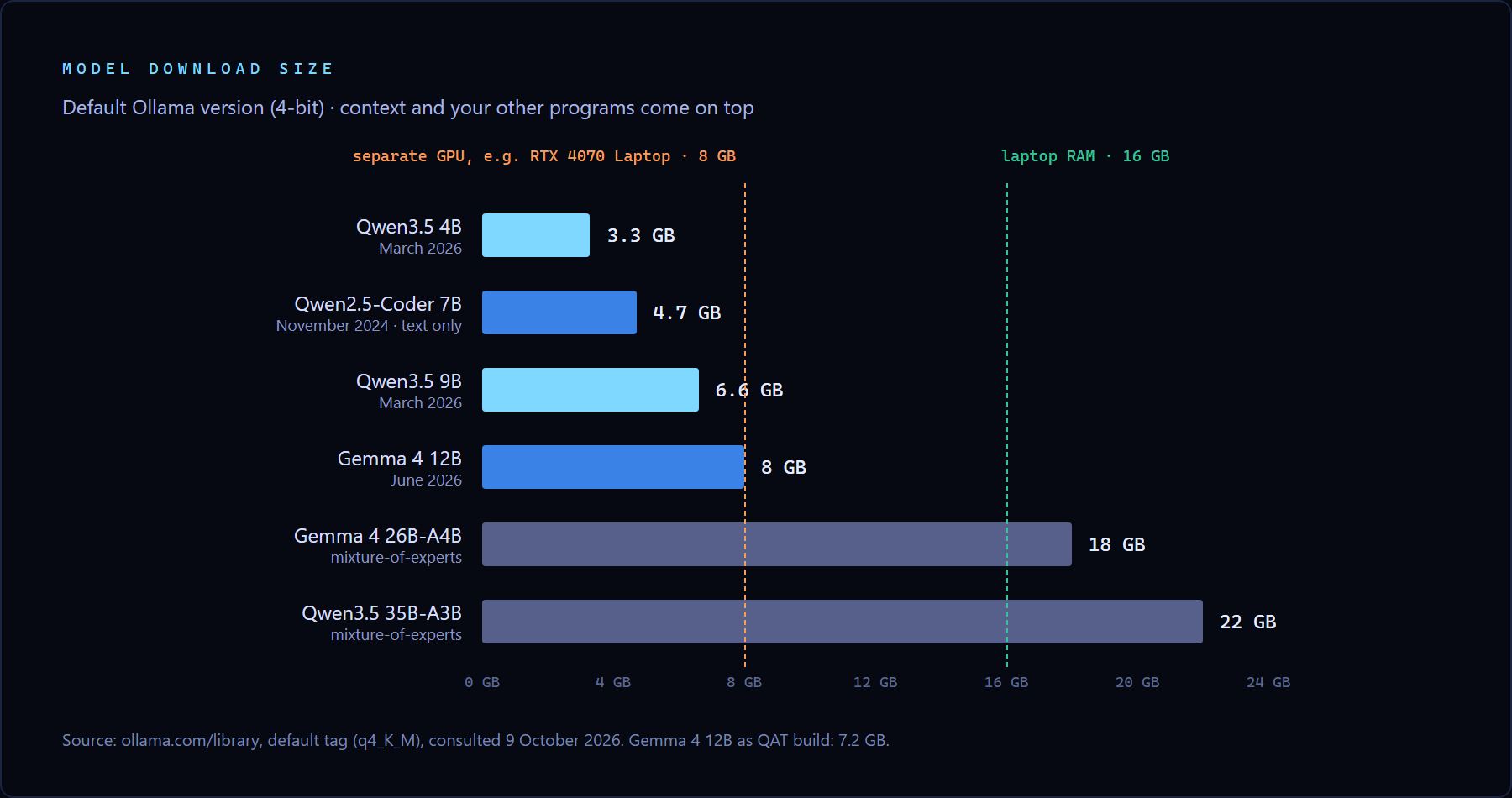 Bar chart of model file sizes in Ollama: Qwen3.5 4B 3.3 GB, Qwen2.5-Coder 7B 4.7 GB, Qwen3.5 9B 6.6 GB, Gemma 4 12B 8 GB, Gemma 4 26B-A4B 18 GB and Qwen3.5 35B-A3B 22 GB. Vertical lines at 8 GB (separate GPU) and 16 GB (laptop RAM). The two mixture-of-experts models fall outside the 16 GB.
