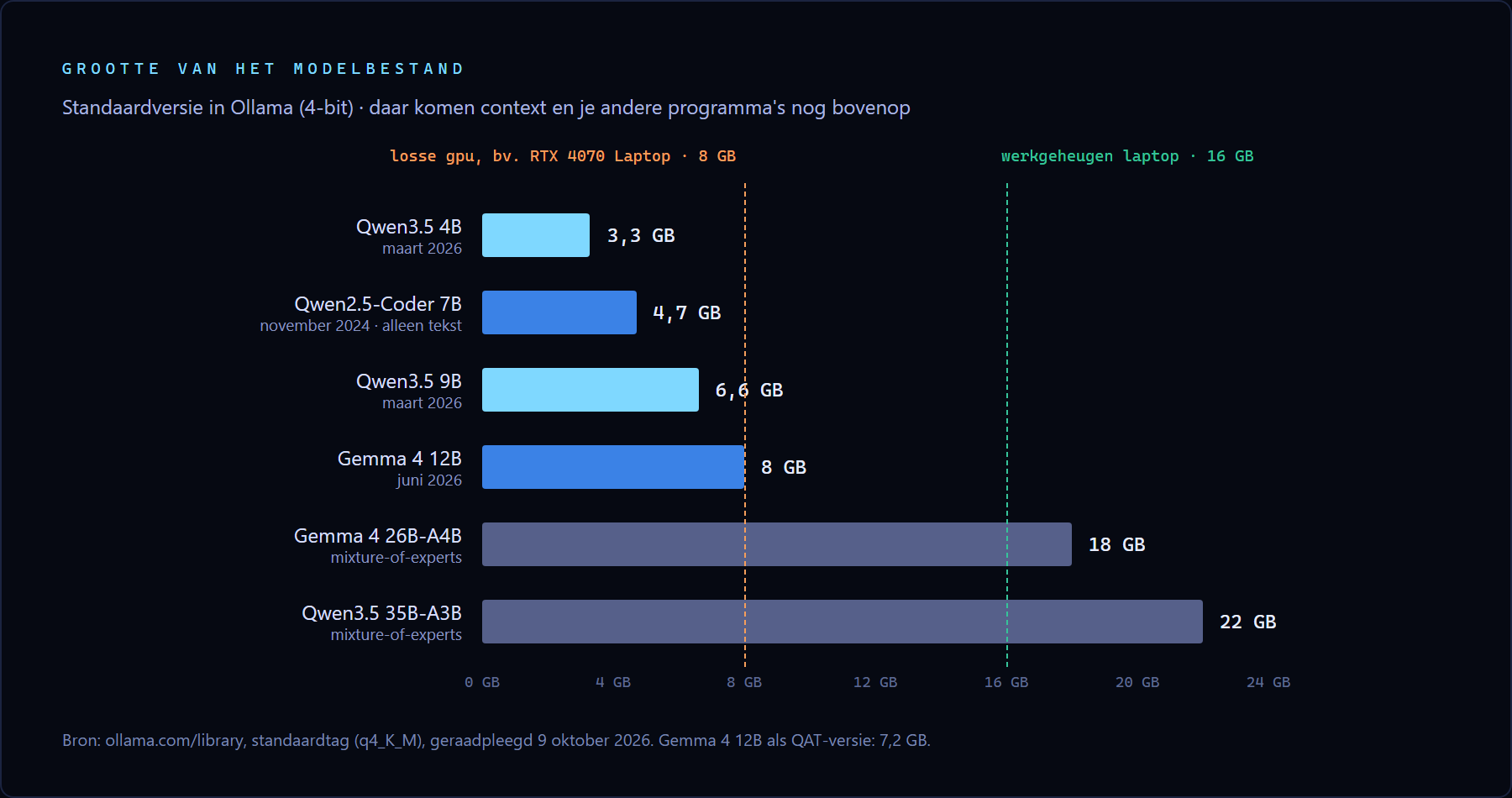 Staafdiagram met de grootte van het modelbestand in Ollama: Qwen3.5 4B 3,3 GB, Qwen2.5-Coder 7B 4,7 GB, Qwen3.5 9B 6,6 GB, Gemma 4 12B 8 GB, Gemma 4 26B-A4B 18 GB en Qwen3.5 35B-A3B 22 GB. Verticale lijnen bij 8 GB (losse gpu) en 16 GB (werkgeheugen van de laptop). De twee mixture-of-expertsmodellen vallen buiten de 16 GB.