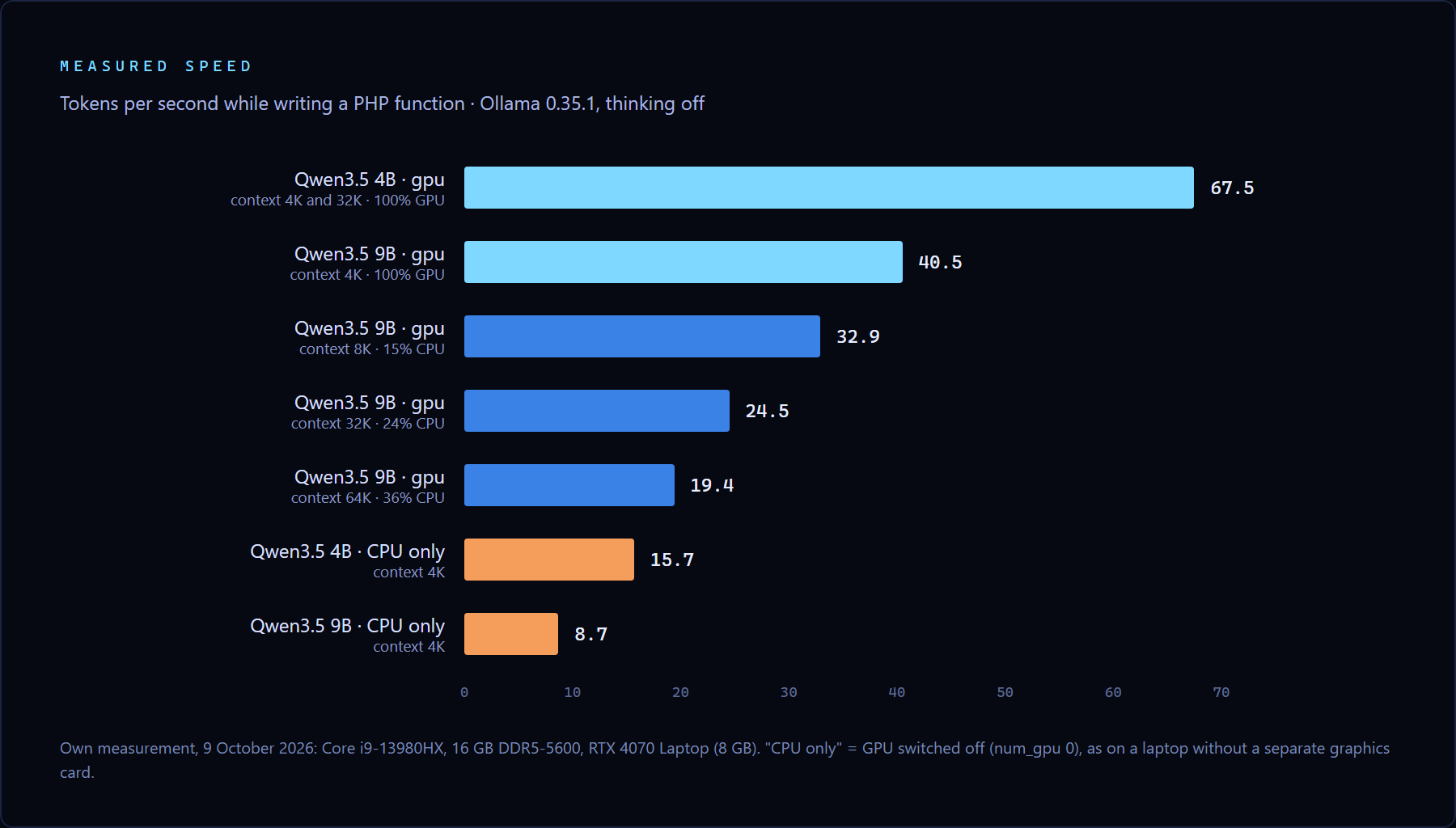 Bar chart of measured tokens per second. Qwen3.5 4B on the GPU 67.5. Qwen3.5 9B on the GPU: 40.5 at 4K context (100 percent GPU), 32.9 at 8K (15 percent on the CPU), 24.5 at 32K (24 percent CPU), 19.4 at 64K (36 percent CPU). CPU only: Qwen3.5 4B 15.7 and Qwen3.5 9B 8.7.