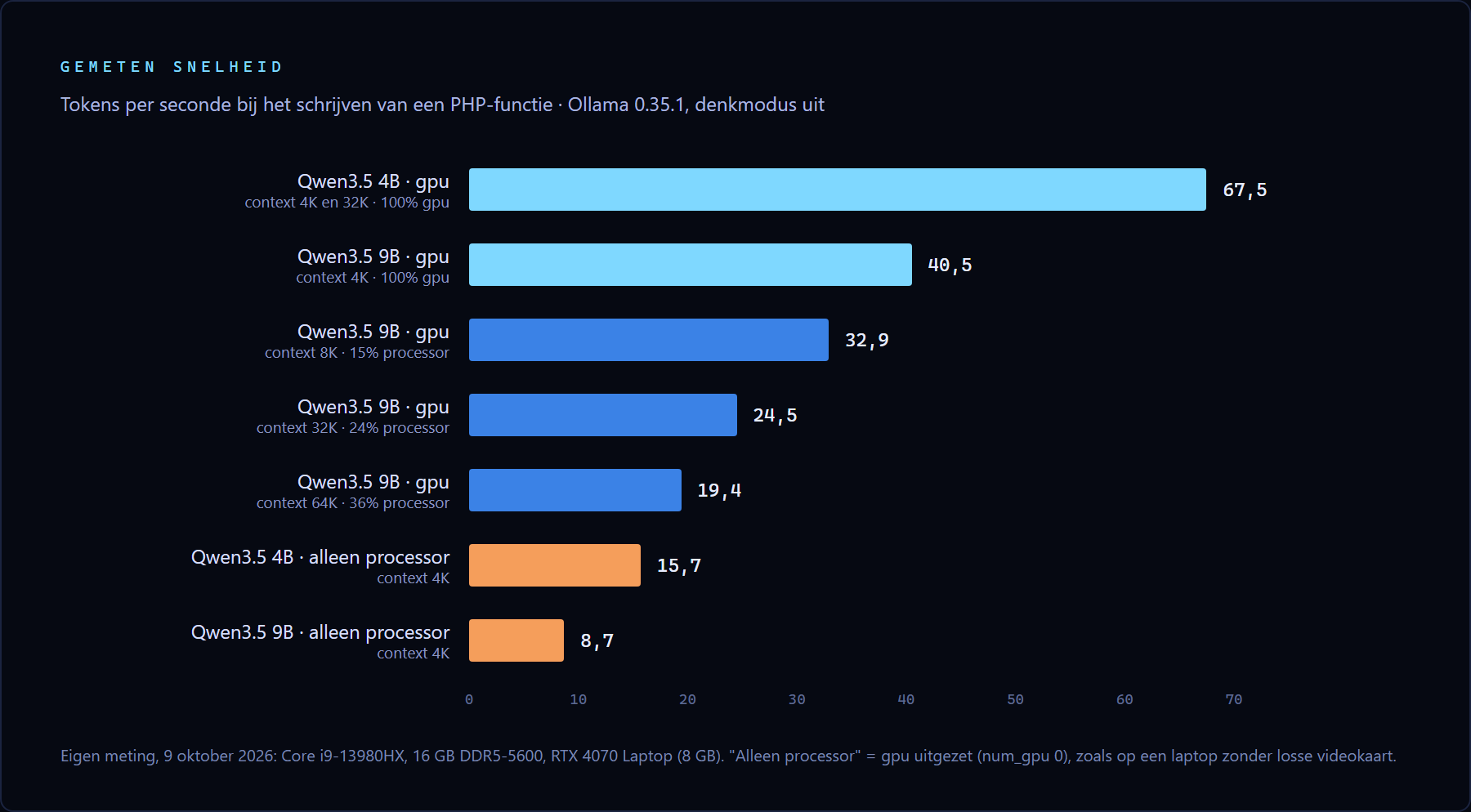 Staafdiagram met gemeten tokens per seconde. Qwen3.5 4B op de gpu 67,5. Qwen3.5 9B op de gpu: 40,5 bij context 4K (100 procent gpu), 32,9 bij 8K (15 procent op de processor), 24,5 bij 32K (24 procent processor), 19,4 bij 64K (36 procent processor). Alleen processor: Qwen3.5 4B 15,7 en Qwen3.5 9B 8,7.