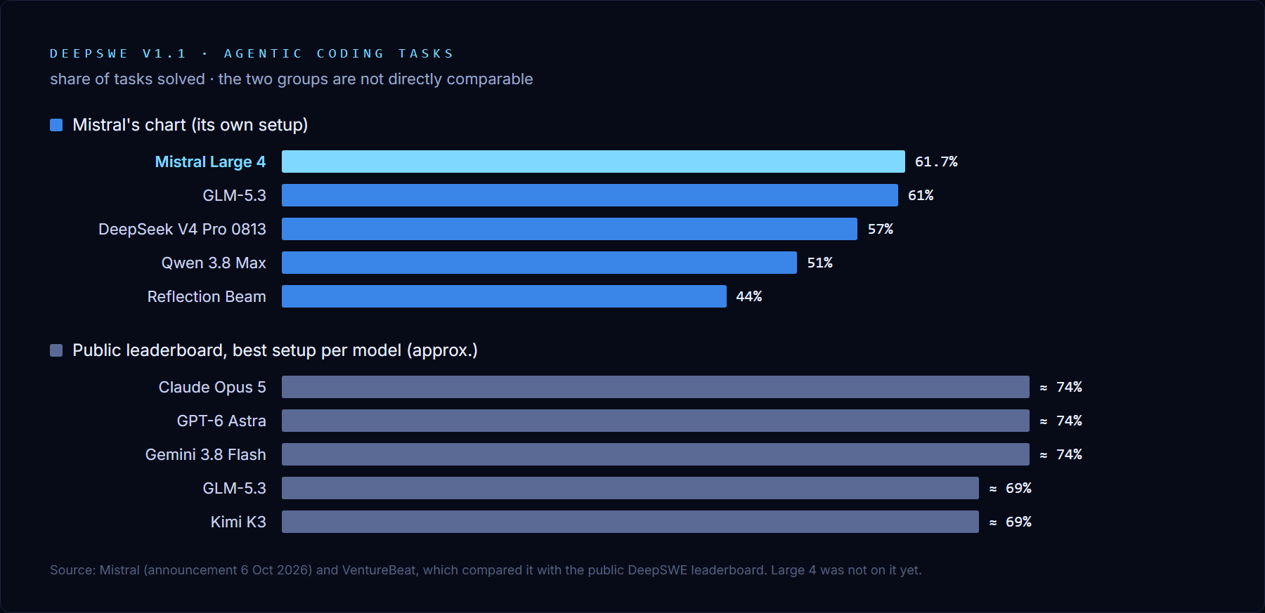 Bar chart DeepSWE v1.1, share of programming tasks solved. Mistral's chart: Mistral Large 4 61.7, GLM-5.3 61, DeepSeek V4 Pro 0813 57, Qwen 3.8 Max 51, Reflection Beam 44. Public leaderboard with the best setup per model, approximately: Claude Opus 5 74, GPT-6 Astra 74, Gemini 3.8 Flash 74, GLM-5.3 69, Kimi K3 69.