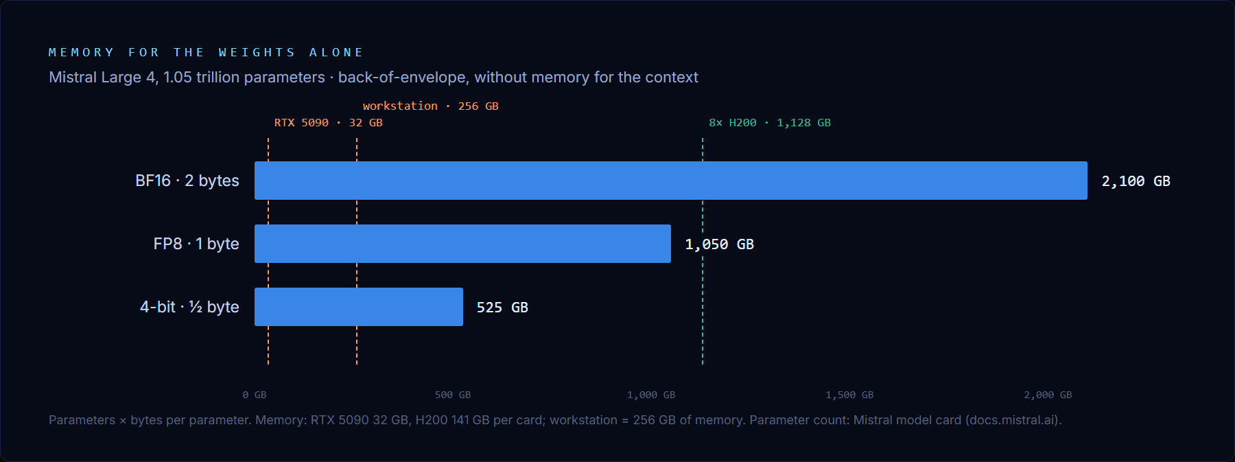 Bar chart: memory for the weights of Mistral Large 4 alone. BF16 (2 bytes per parameter) 2,100 GB, FP8 (1 byte) 1,050 GB, 4-bit (half a byte) 525 GB. For comparison, vertical lines at an RTX 5090 (32 GB), a workstation with 256 GB of memory and a server with eight H200s (1,128 GB). Only the FP8 and 4-bit versions fit in the eight H200s.