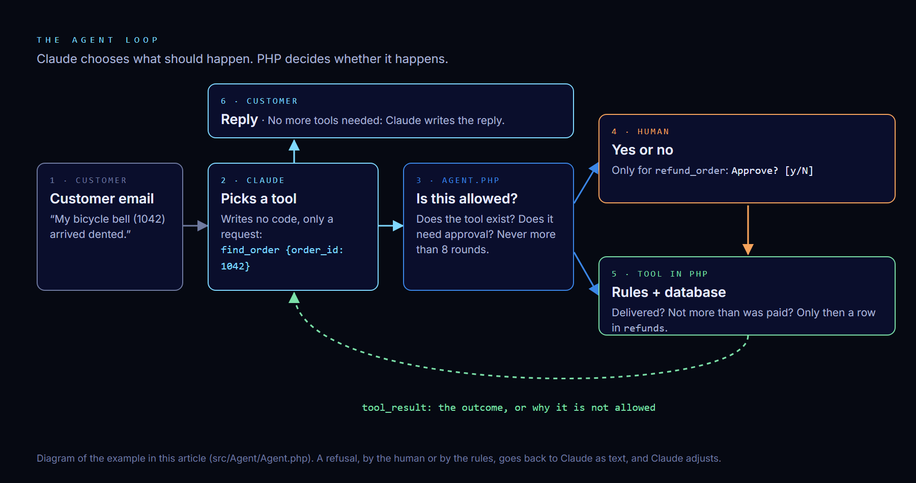 Diagram of the agent loop in six steps: 1 customer email, 2 Claude picks a tool and writes a request such as find_order with order_id 1042, 3 Agent.php checks whether the tool exists and whether it needs approval, at most 8 rounds, 4 a human says yes or no for refund_order, 5 the tool in PHP checks the rules and writes to the database, and the outcome goes back to Claude as a tool_result. 6 when no more tools are needed, Claude writes the reply to the customer.
