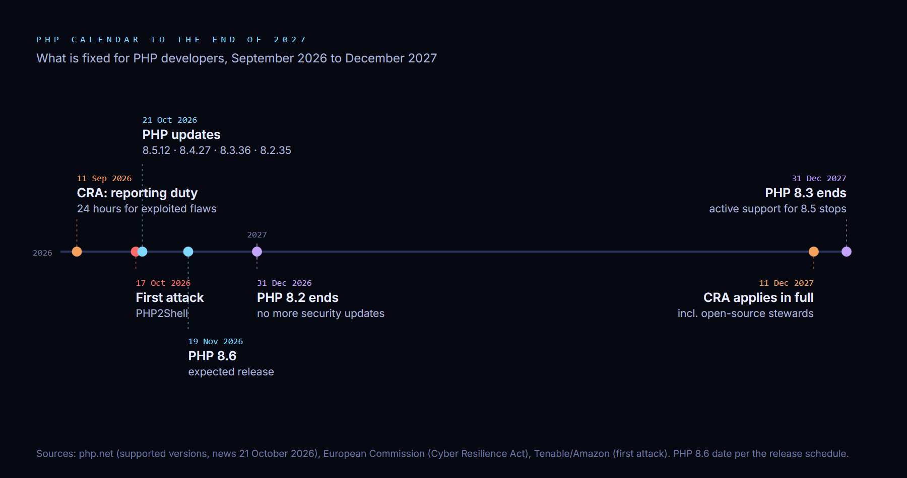 Timeline from September 2026 to December 2027: 11 September 2026 Cyber Resilience Act reporting duty, 17 October first PHP2Shell attack, 21 October PHP updates, 19 November PHP 8.6, 31 December 2026 end of security updates for PHP 8.2, 11 December 2027 Cyber Resilience Act fully applies, 31 December 2027 end of security updates for PHP 8.3.
