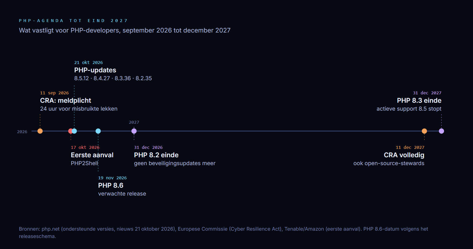 Tijdlijn van september 2026 tot december 2027: 11 september 2026 meldplicht Cyber Resilience Act, 17 oktober eerste aanval PHP2Shell, 21 oktober PHP-updates, 19 november PHP 8.6, 31 december 2026 einde beveiligingsupdates PHP 8.2, 11 december 2027 Cyber Resilience Act volledig van kracht, 31 december 2027 einde beveiligingsupdates PHP 8.3.